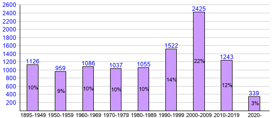 Répartition des films par année